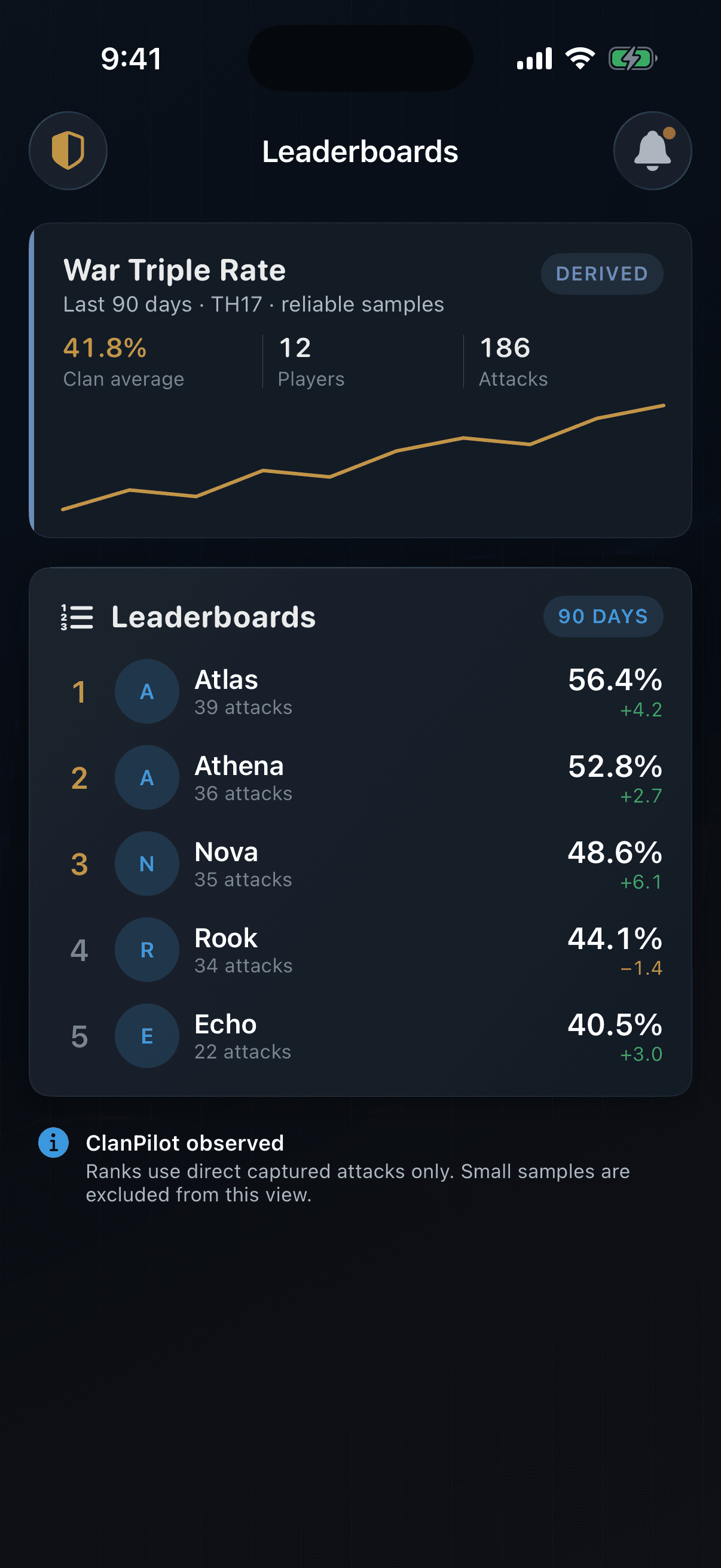 ClanPilot Leaderboards showing a sample-aware 90-day war triple-rate ranking